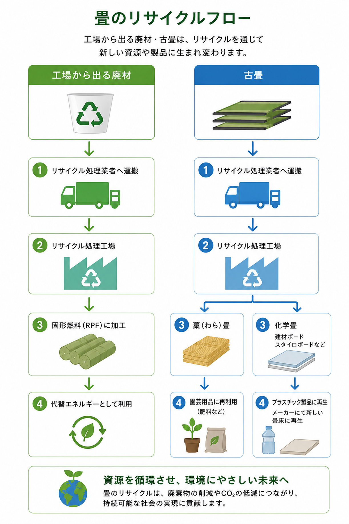 畳のリサイクルフロー図