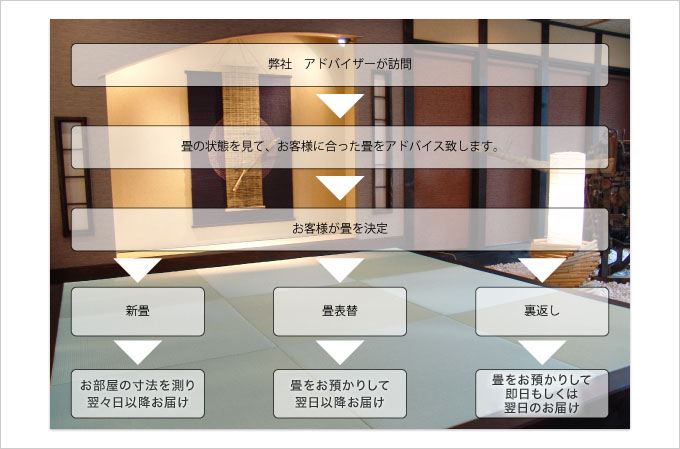 畳替えの日程と工程