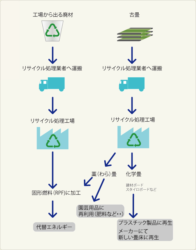 地球環境への取り組みについて