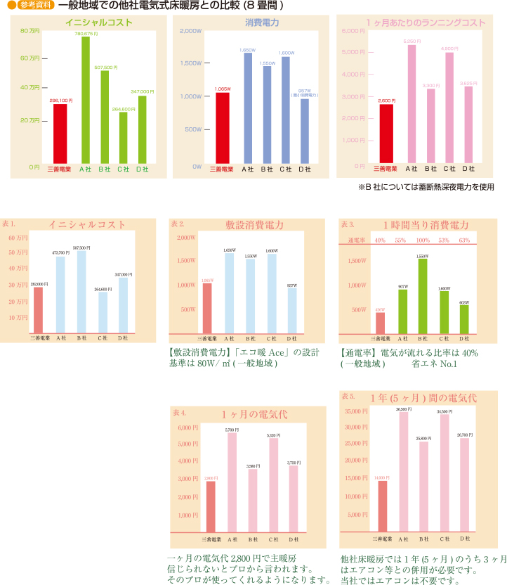 たたみ床暖房 畳の事なら三条たたみ 畳 襖1年無料補償 たたみ床暖房 畳の事なら三条たたみ 畳 襖1年無料補償